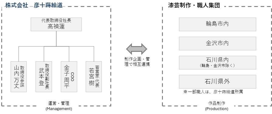 彦十蒔絵道の組織図イメージ