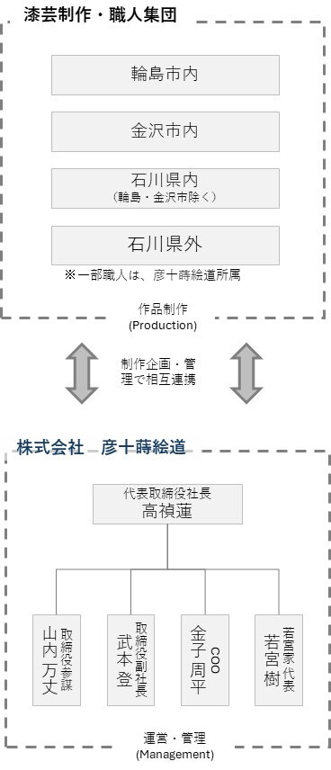 彦十蒔絵道の組織図イメージ